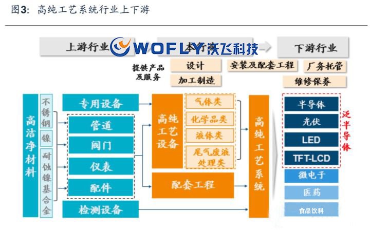 高純工藝系統(tǒng)是什么？高純工藝系統(tǒng)行業(yè)前景 沃飛在浪潮中砥礪前行